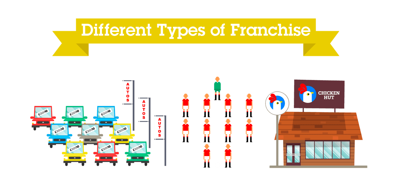 What Is A Franchise? A Complete Definition & Guide | Tubz ...